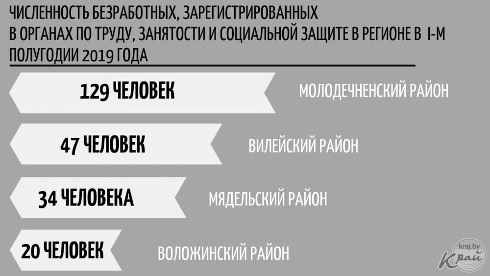 Инфографика Катерины Сушко, kraj.by